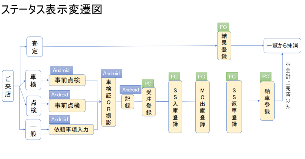 车检sop-1-1024x535 車検プロジェクト